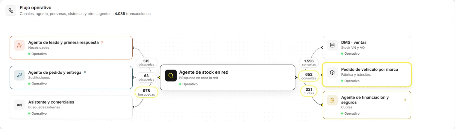Flujo operativo del agente de stock en red