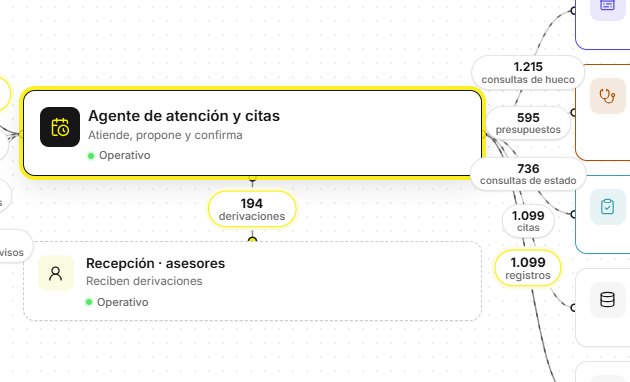 Flujo de un agente conectado al DMS, al CRM y a otros agentes