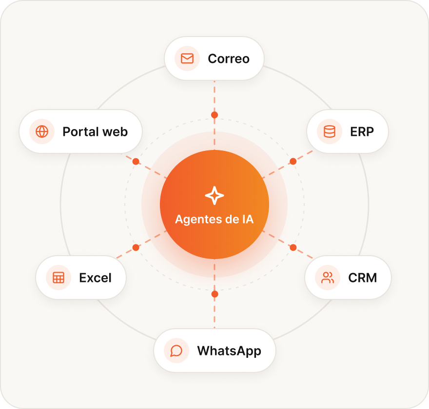 Correo, ERP, CRM, WhatsApp, Excel y portal web conectados a agentes de IA