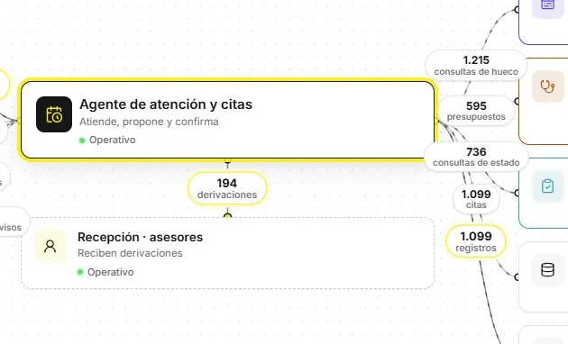 Flujo de un agente conectado al DMS, al CRM y a otros agentes