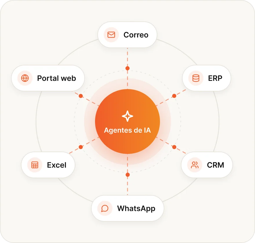 Correo, ERP, CRM, WhatsApp, Excel y portal web conectados a agentes de IA